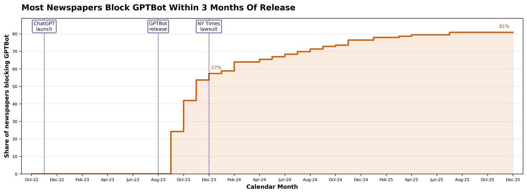 Share of 136 news publishers blocking GPTBot by month, October 2022 to December 2025: zero until August 2023, 57% by December 2023 and 81% by December 2025